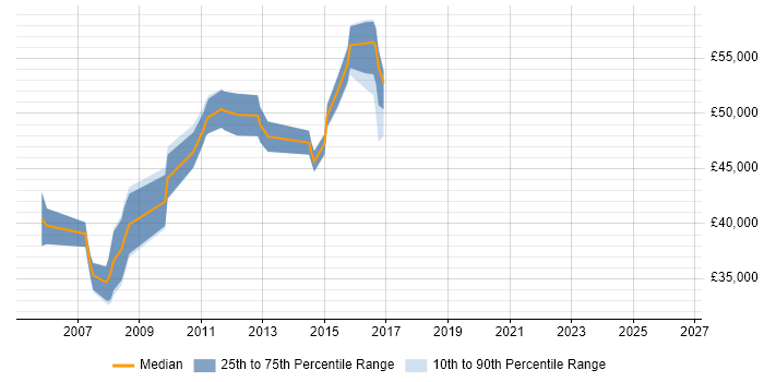 Salary distribution trend for Performance Test Analyst job vacancies in the East of England