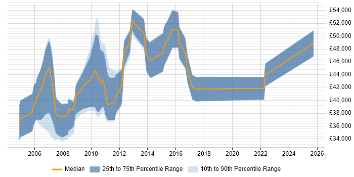 Salary distribution trend for Performance Tester job vacancies in the East of England Salary distribution trend for Performance Tester job vacancies in the East of England