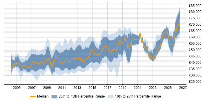 Salary distribution trend for jobs in the East of England citing Performance Tuning