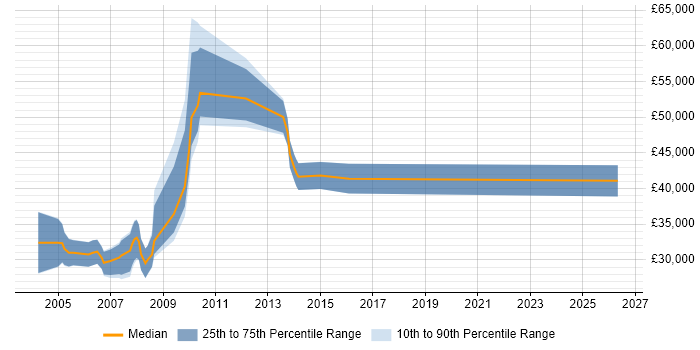 Salary distribution trend for Perl Programmer job vacancies in the East of England