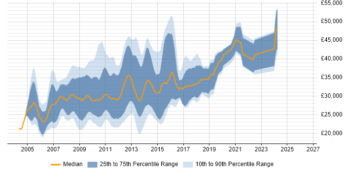 Salary distribution trend for PHP Web Developer job vacancies in the East of England