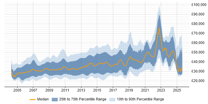 Salary distribution trend for jobs in the East of England citing PHP
