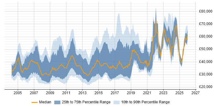 Salary distribution trend for jobs in the East of England citing Physics