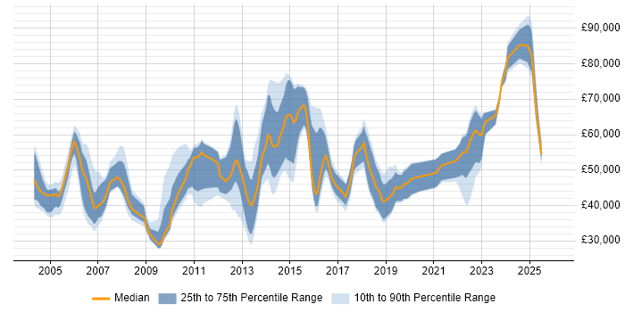 Salary distribution trend for jobs in the East of England citing PKI