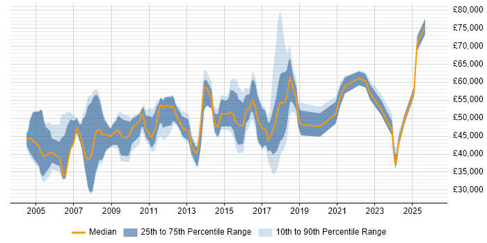 Salary distribution trend for jobs in the East of England citing Planning and Forecasting