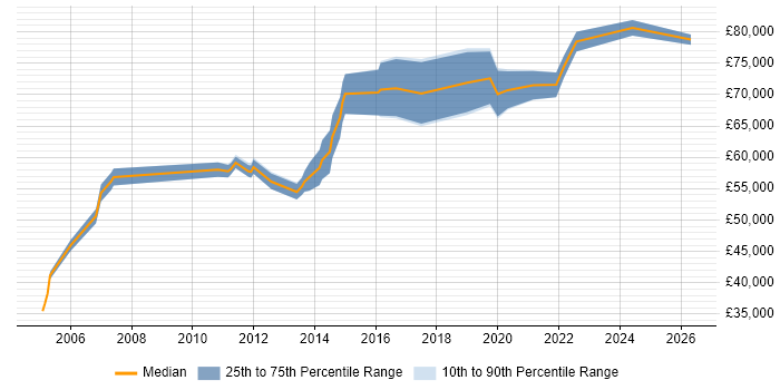 Salary distribution trend for Platform Manager job vacancies in the East of England