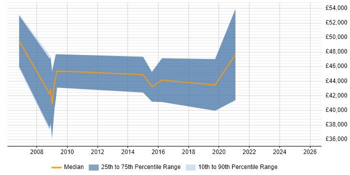 Salary distribution trend for Platform Specialist job vacancies in the East of England