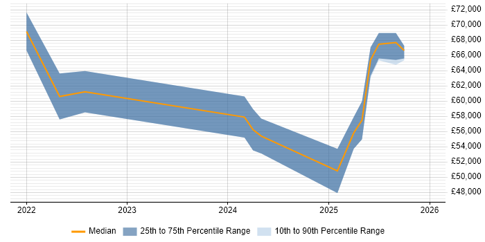 Salary distribution trend for jobs in the East of England citing Playwright