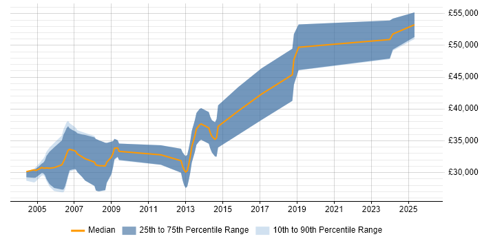 Salary distribution trend for PLC Engineer job vacancies in the East of England