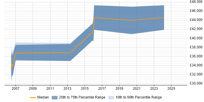 Salary distribution trend for PLC Programmer job vacancies in the East of England