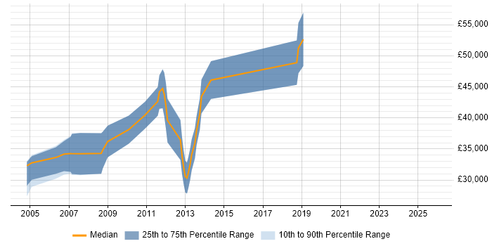 Salary distribution trend for PLC Software Engineer job vacancies in the East of England