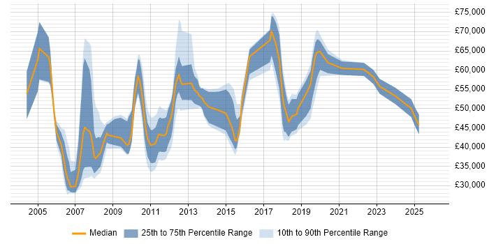 Salary distribution trend for jobs in the East of England citing PLM