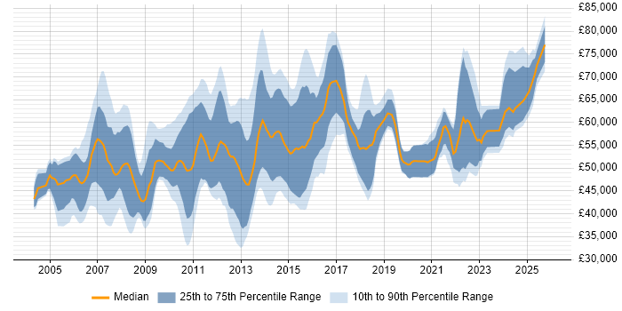 Salary distribution trend for jobs in the East of England citing PMI Certification