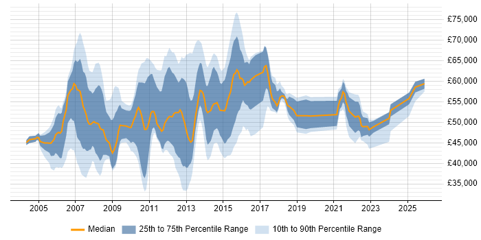 Salary distribution trend for jobs in the East of England citing PMI