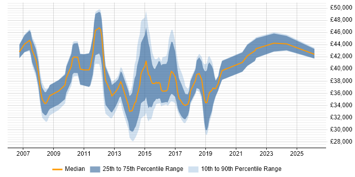 Salary distribution trend for PMO Analyst job vacancies in the East of England