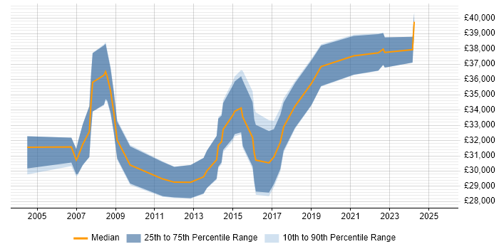 Salary distribution trend for PMO Coordinator job vacancies in the East of England