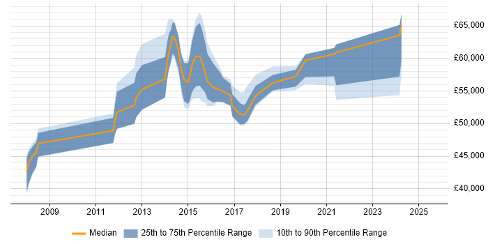 Salary distribution trend for PMO Lead job vacancies in the East of England Salary distribution trend for PMO Lead job vacancies in the East of England