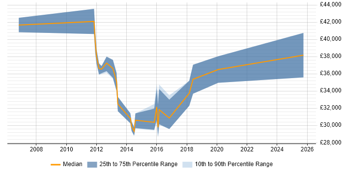 Salary distribution trend for PMO Officer job vacancies in the East of England Salary distribution trend for PMO Officer job vacancies in the East of England