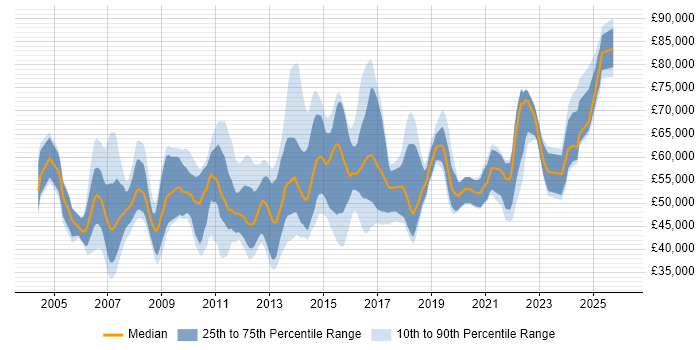 Salary distribution trend for jobs in the East of England citing PMP