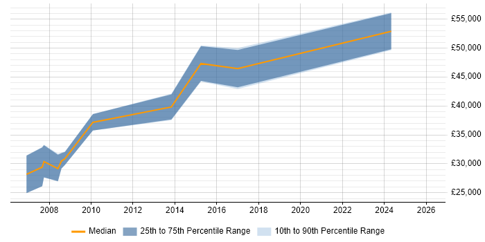 Salary distribution trend for jobs in the East of England citing Podcast
