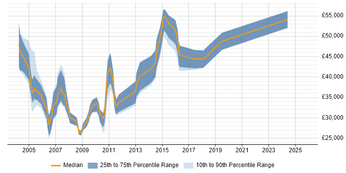 Salary distribution trend for jobs in the East of England citing POP3