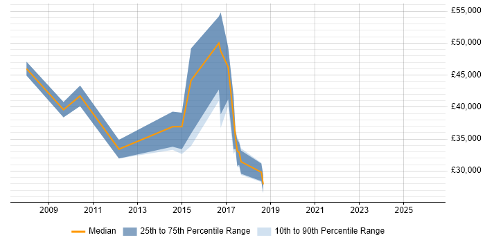 Salary distribution trend for Portfolio Analyst job vacancies in the East of England