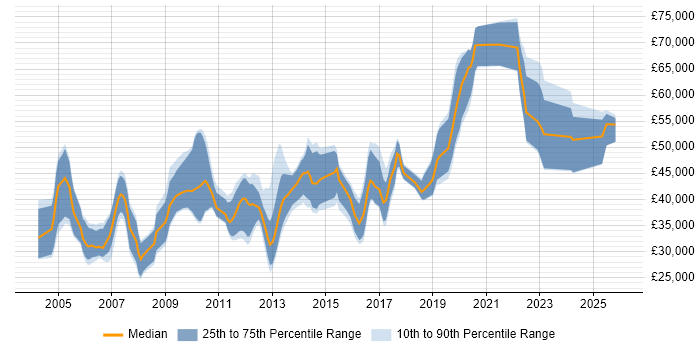 Salary distribution trend for jobs in the East of England citing Postgraduate