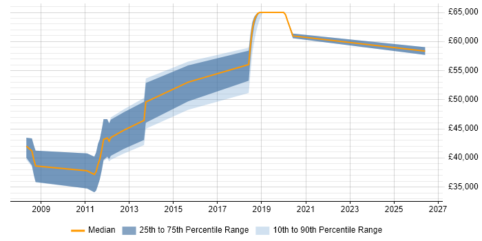 Salary distribution trend for PostgreSQL Developer job vacancies in the East of England