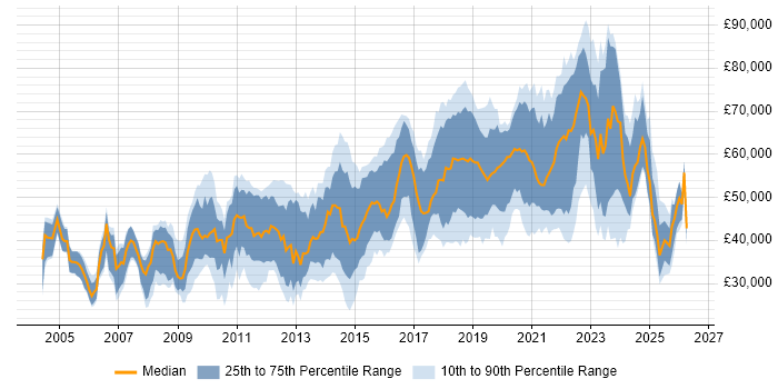 Salary distribution trend for jobs in the East of England citing PostgreSQL