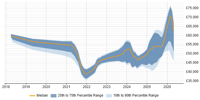 Salary distribution trend for jobs in the East of England citing Power Automate