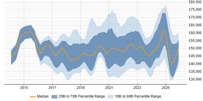 Salary distribution trend for jobs in the East of England citing Power BI