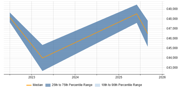 Salary distribution trend for Power Platform Engineer job vacancies in the East of England