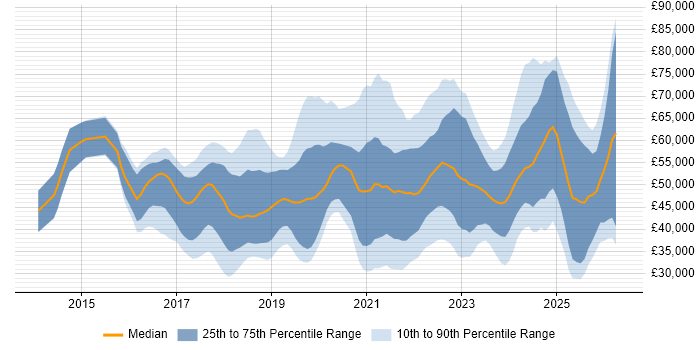 Salary distribution trend for jobs in the East of England citing Power Platform