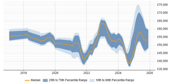 Salary distribution trend for jobs in the East of England citing PowerApps
