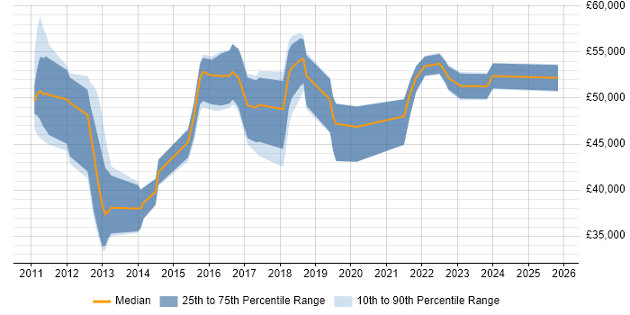 Salary distribution trend for jobs in the East of England citing PowerPivot