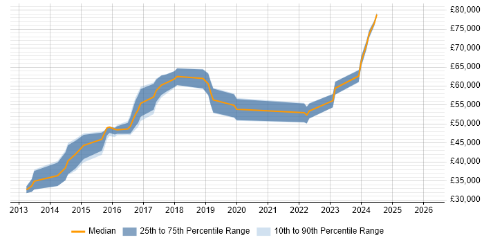 Salary distribution trend for PowerShell Engineer job vacancies in the East of England