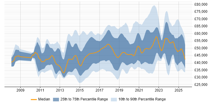 Salary distribution trend for jobs in the East of England citing PowerShell