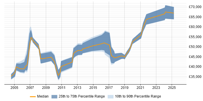 Salary distribution trend for jobs in the East of England citing PPP