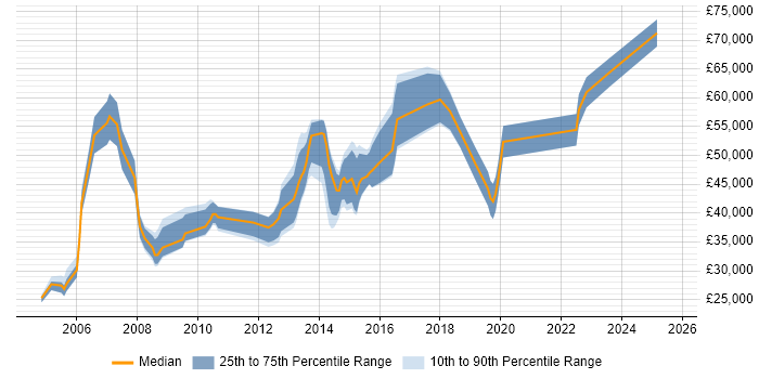 Salary distribution trend for jobs in the East of England citing Practice Management
