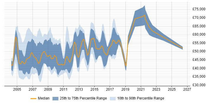 Salary distribution trend for Presales Consultant job vacancies in the East of England