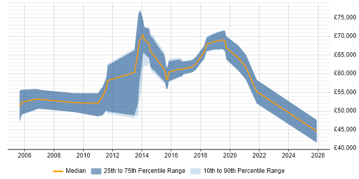 Salary distribution trend for Presales Solution Architect job vacancies in the East of England