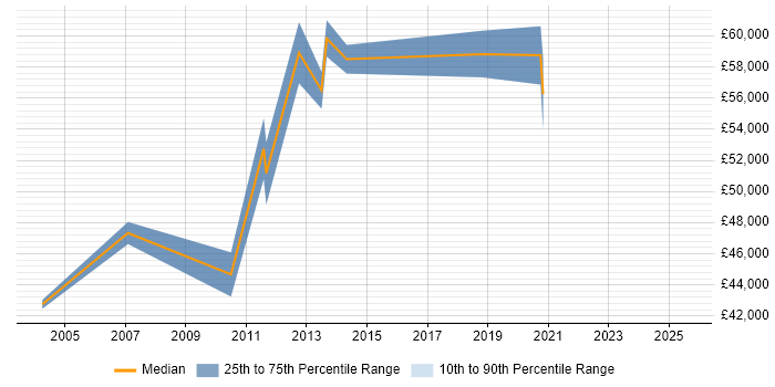 Salary distribution trend for Presales Technical Architect job vacancies in the East of England
