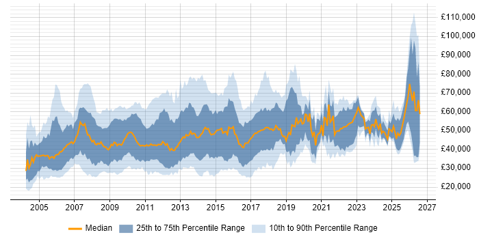 Salary distribution trend for jobs in the East of England citing Presentation Skills