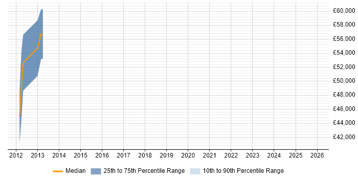 Salary distribution trend for jobs in the East of England citing Price Optimisation