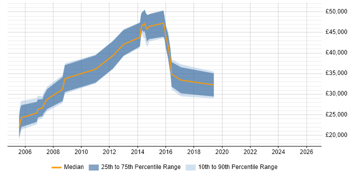 Salary distribution trend for Pricing Analyst job vacancies in the East of England