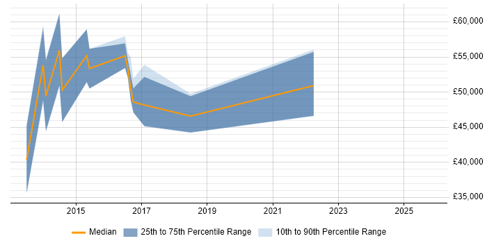 Salary distribution trend for jobs in the East of England citing Pricing Analytics