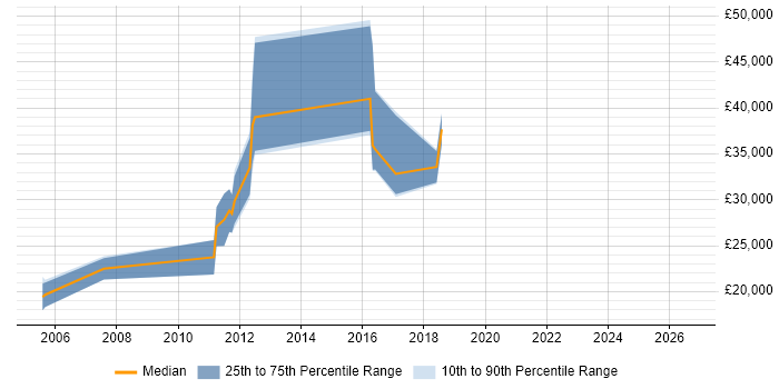 Salary distribution trend for jobs in the East of England citing Pricing Data