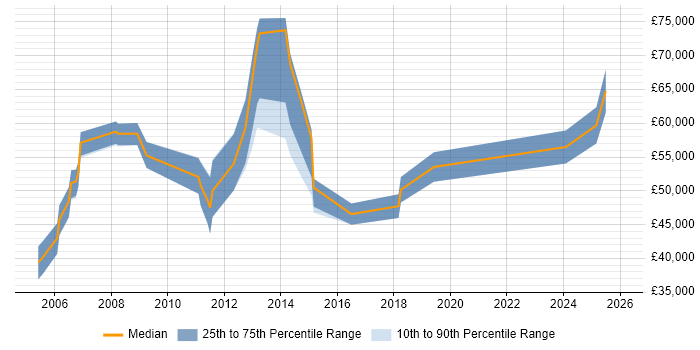Salary distribution trend for jobs in the East of England citing Pricing Strategy