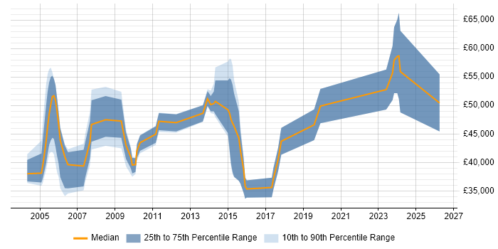 Salary distribution trend for jobs in the East of England citing Primavera
