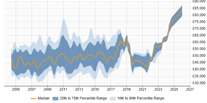 Salary distribution trend for jobs in the East of England citing PRINCE2 Certification
